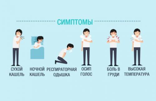 Лечение бронхита у взрослых. Симптомы