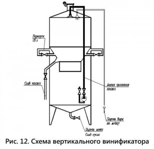 Какой процесс vinification используется для белых вин.  Производство красных вин
